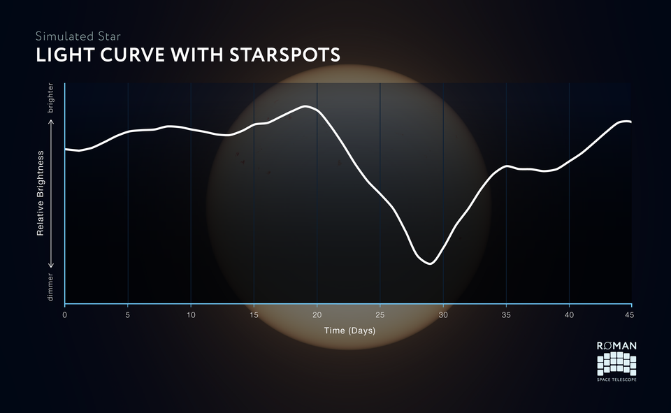 Star Brightness Graph