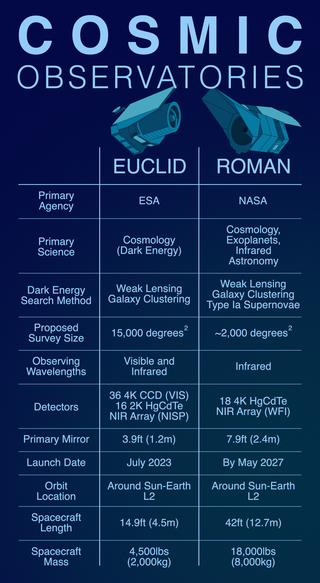 Euclid Roman Comparison