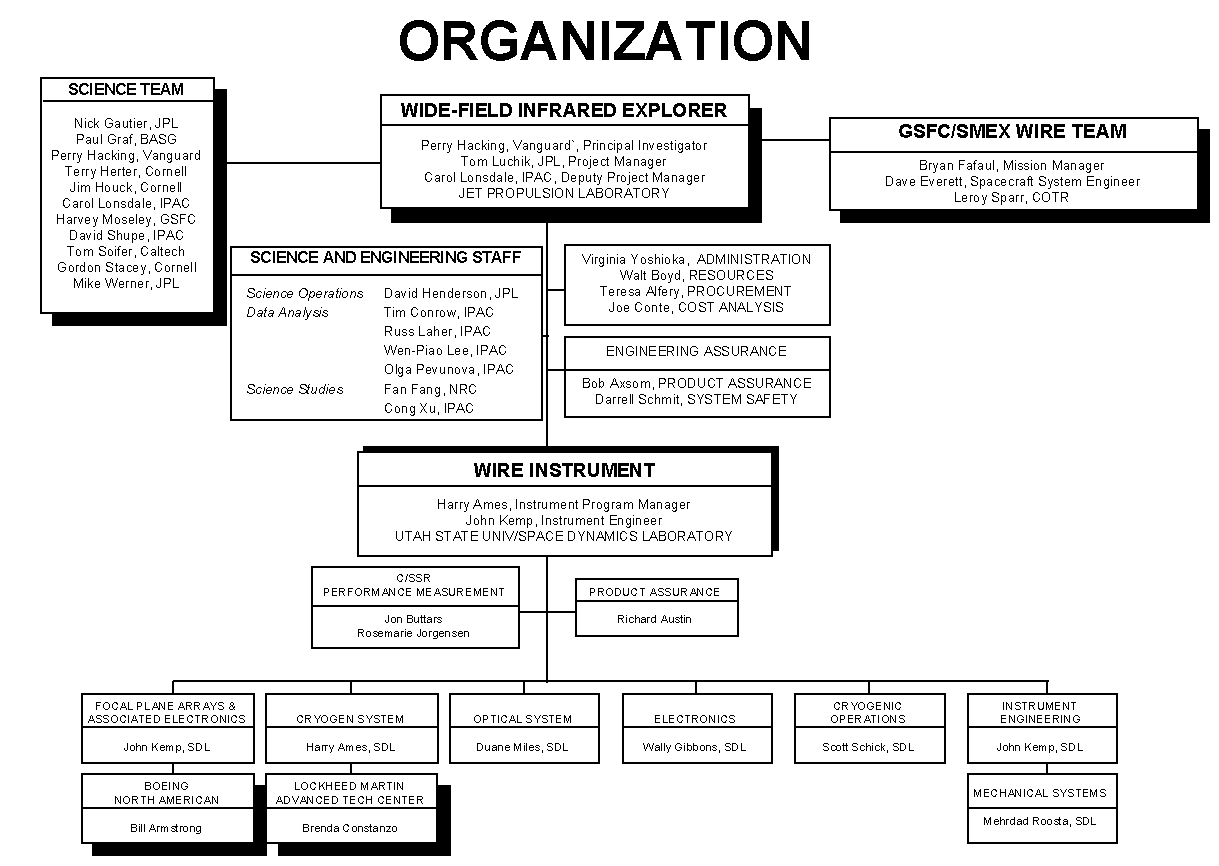The Wire Organization Chart